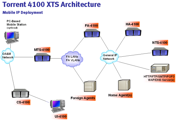 Torrent 4100 Mobile IP Test System