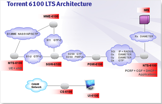 Torrent 6100 LTE Test System Architecture