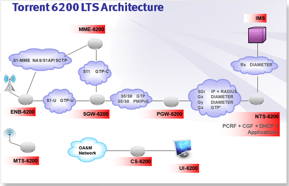 Torrent 6200 eNB Test System Architecture