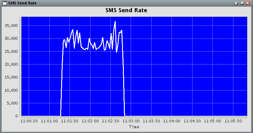 torrent-6100-sms-send-rate.png