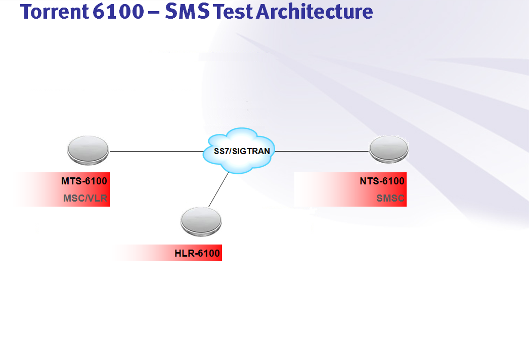 SMS Test Architecture